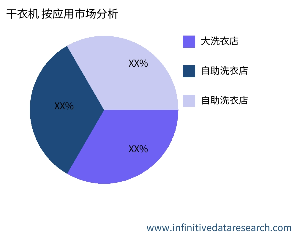 干衣机 按应用划分的市场 - Infinitive Data Research