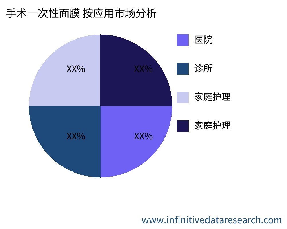 手术一次性面膜 按应用划分的市场 - Infinitive Data Research