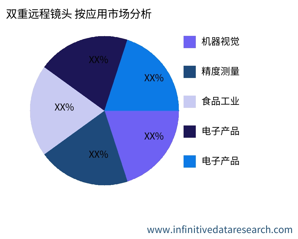 双重远程镜头 按应用划分的市场 - Infinitive Data Research