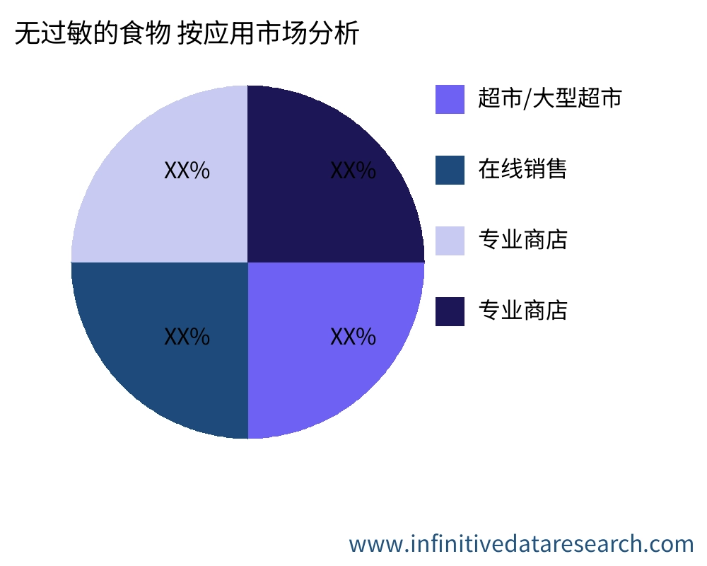 无过敏的食物 按应用划分的市场 - Infinitive Data Research