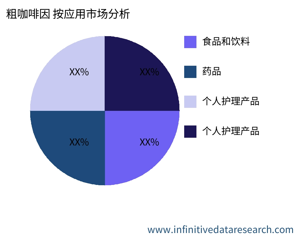 粗咖啡因 按应用划分的市场 - Infinitive Data Research