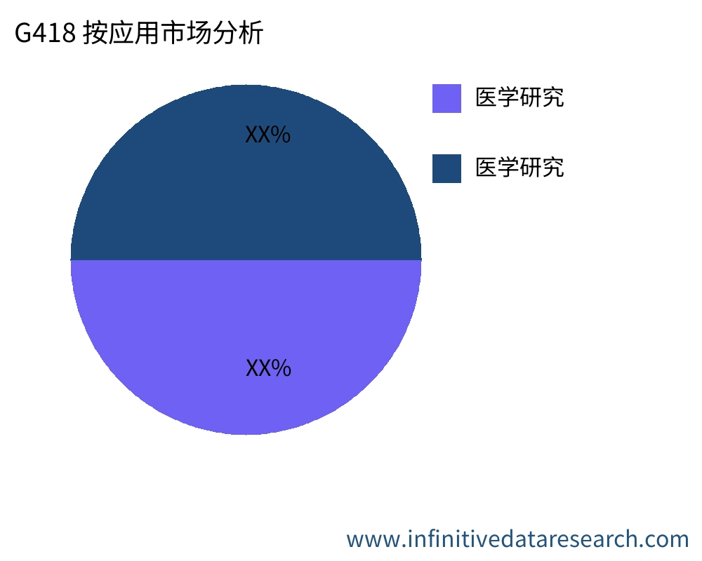 G418 按应用划分的市场 - Infinitive Data Research