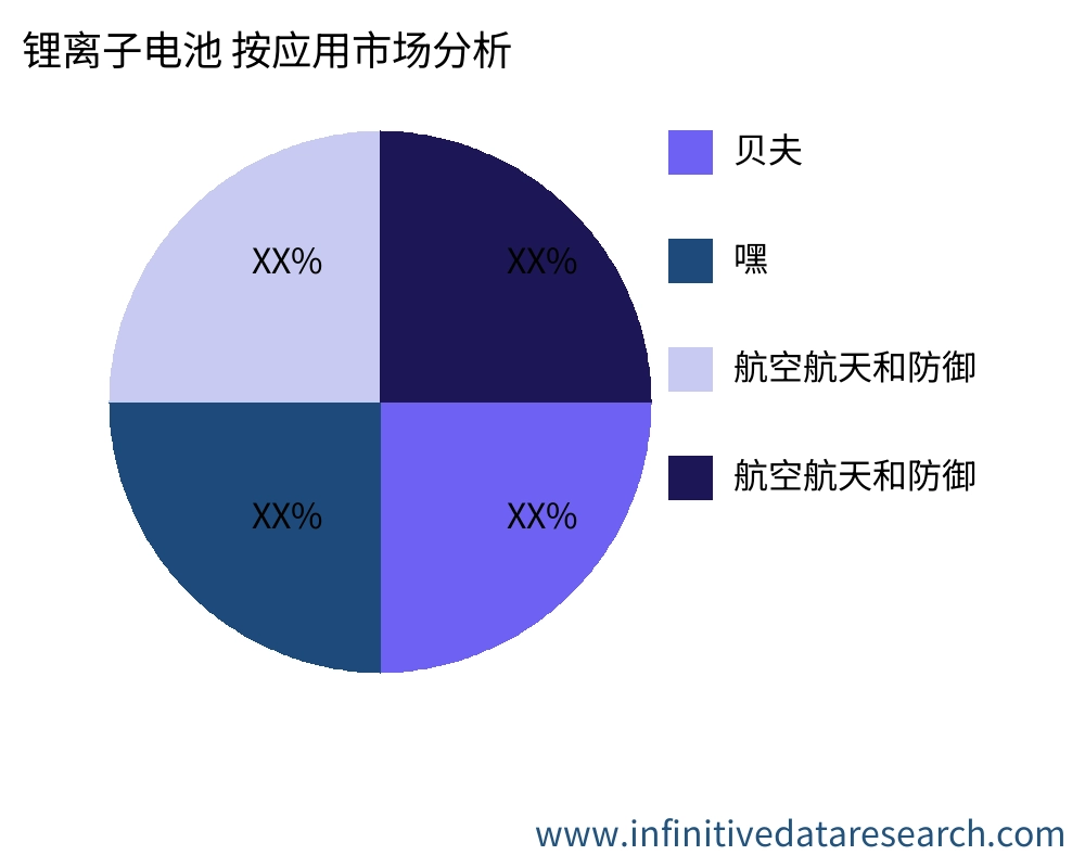 锂离子电池 按应用划分的市场 - Infinitive Data Research