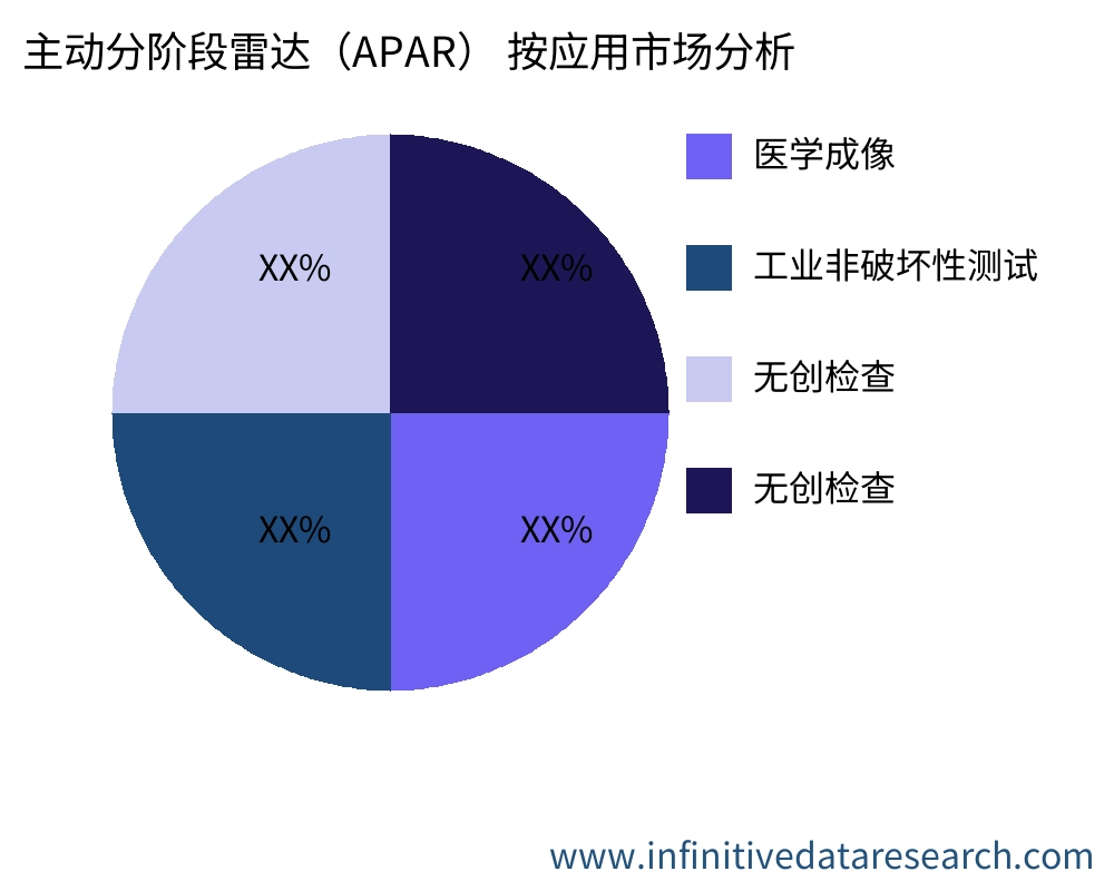 主动分阶段雷达（APAR） 按应用划分的市场 - Infinitive Data Research