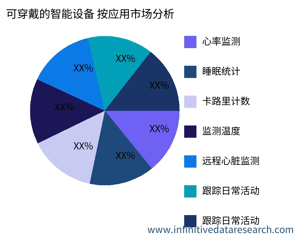 可穿戴的智能设备 按应用划分的市场 - Infinitive Data Research