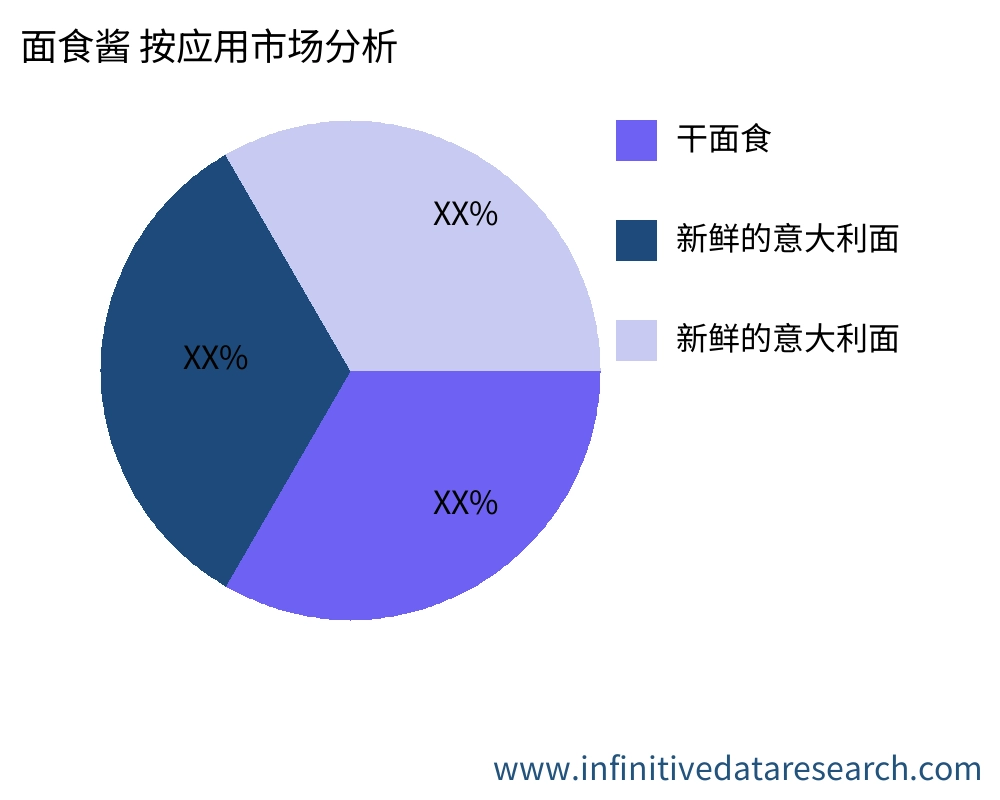 面食酱 按应用划分的市场 - Infinitive Data Research