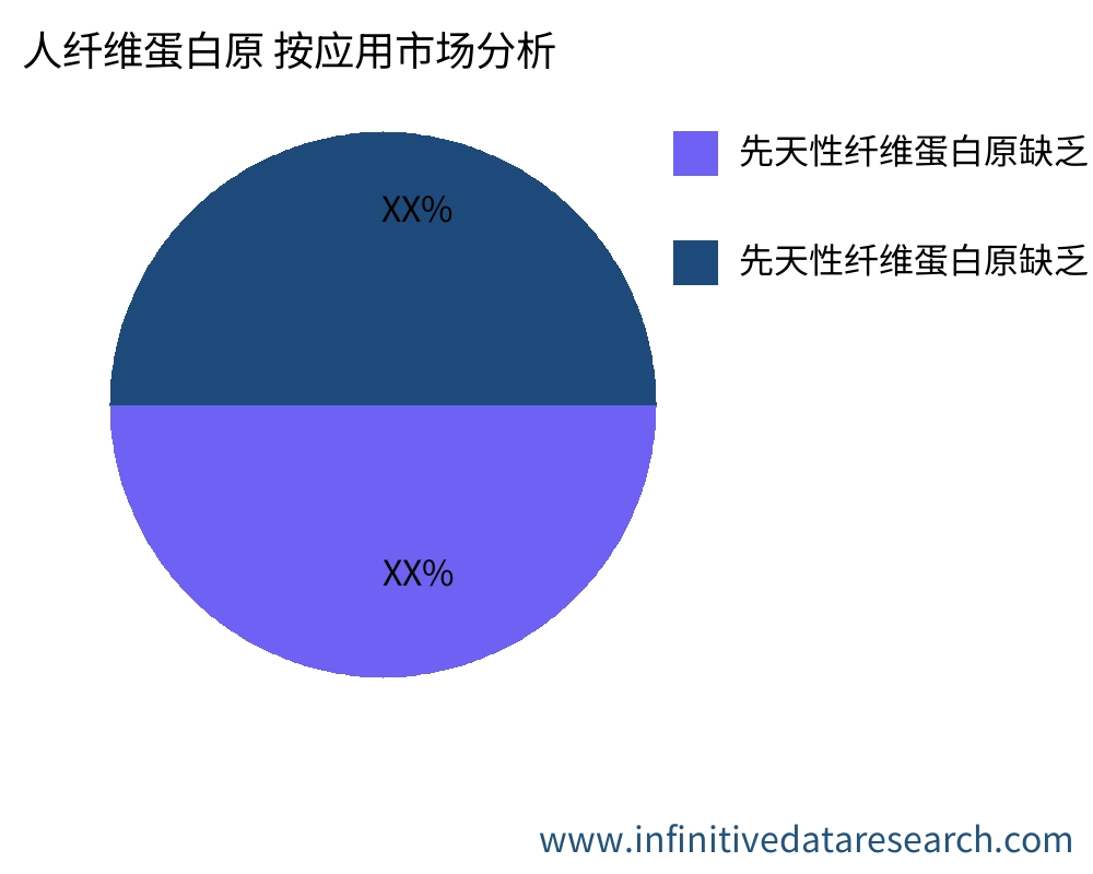 人纤维蛋白原 按应用划分的市场 - Infinitive Data Research