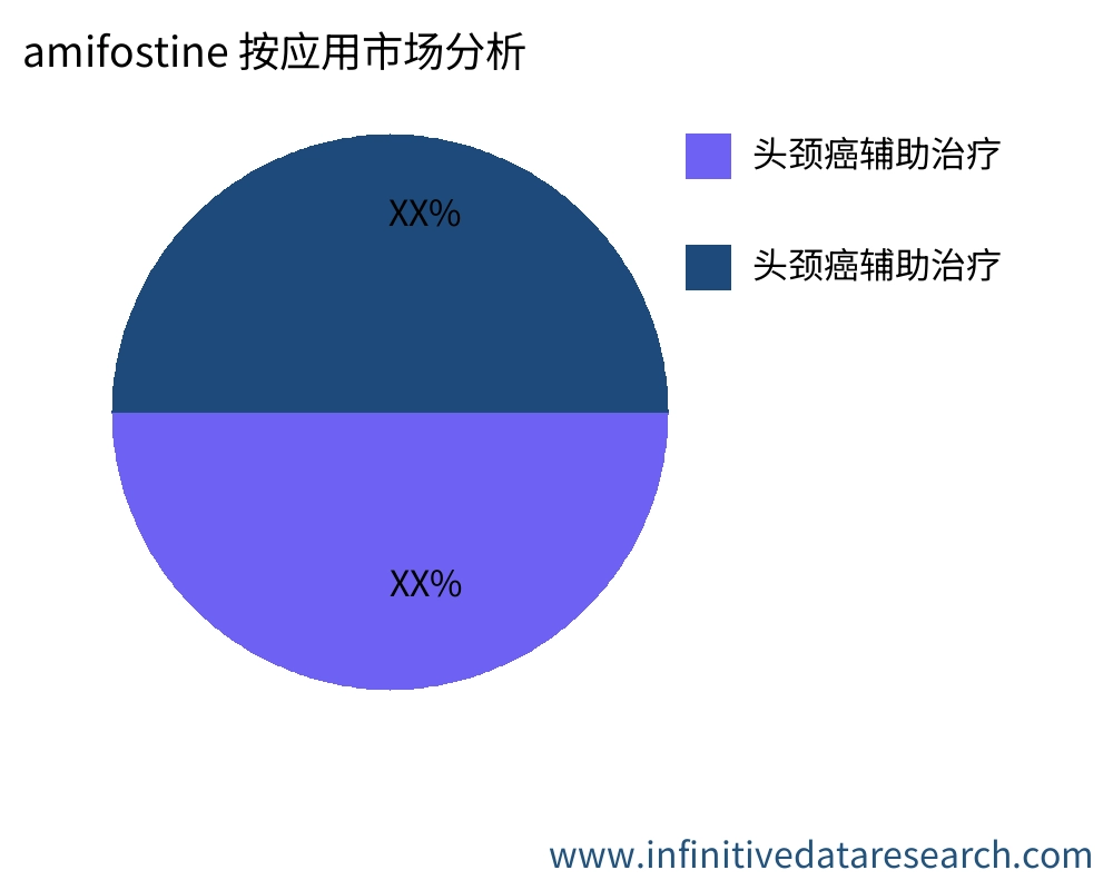 amifostine 按应用划分的市场 - Infinitive Data Research