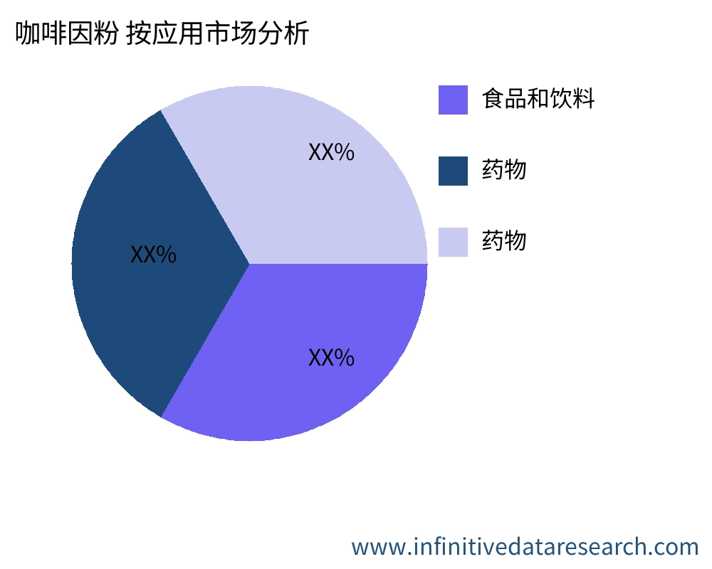 咖啡因粉 按应用划分的市场 - Infinitive Data Research