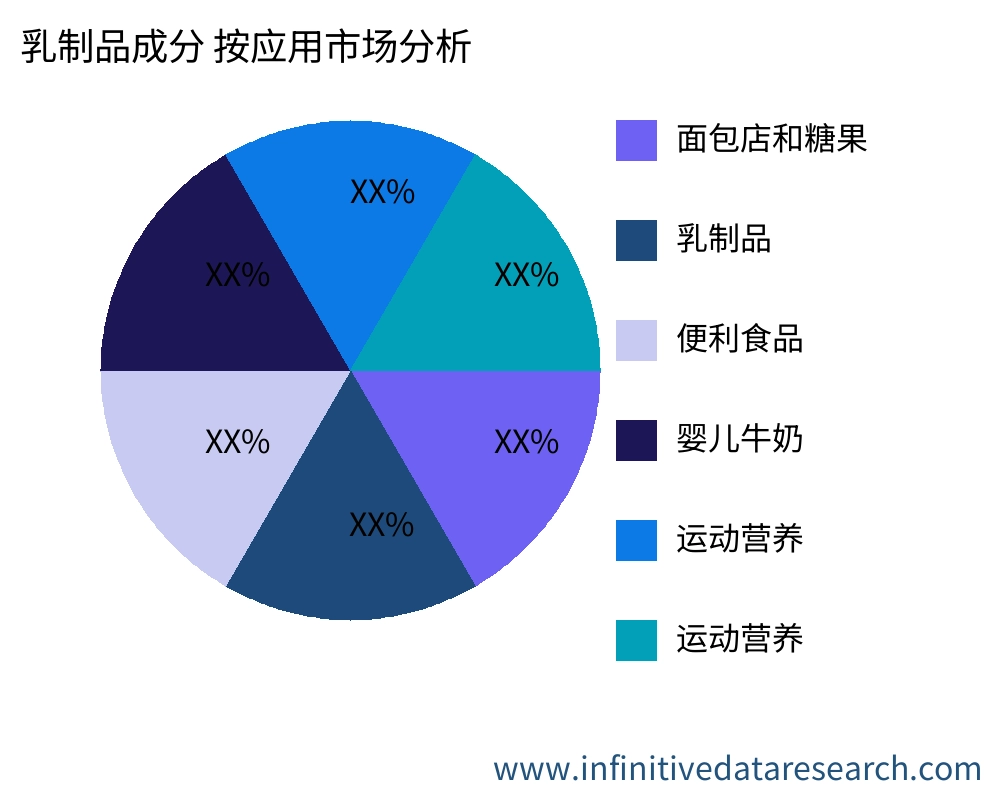 乳制品成分 按应用划分的市场 - Infinitive Data Research