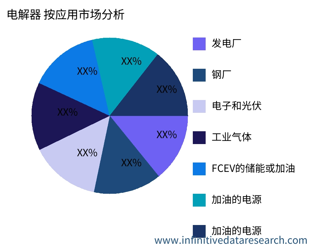 电解器 按应用划分的市场 - Infinitive Data Research