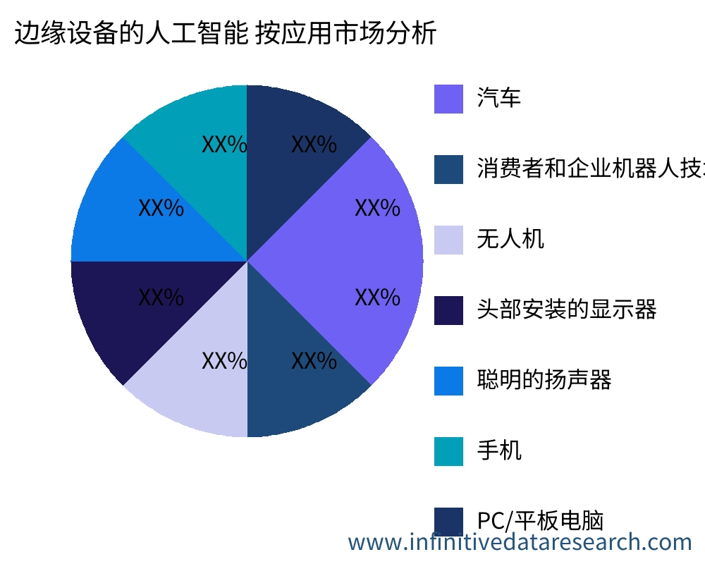 边缘设备的人工智能 按应用划分的市场 - Infinitive Data Research