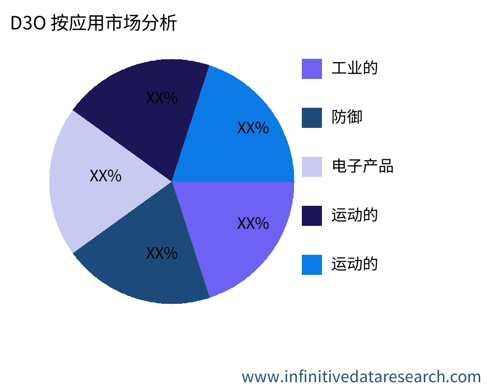 D3O 按应用划分的市场 - Infinitive Data Research