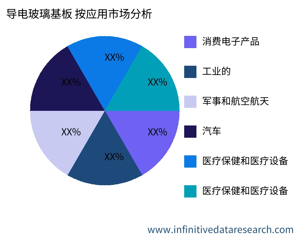 导电玻璃基板 按应用划分的市场 - Infinitive Data Research