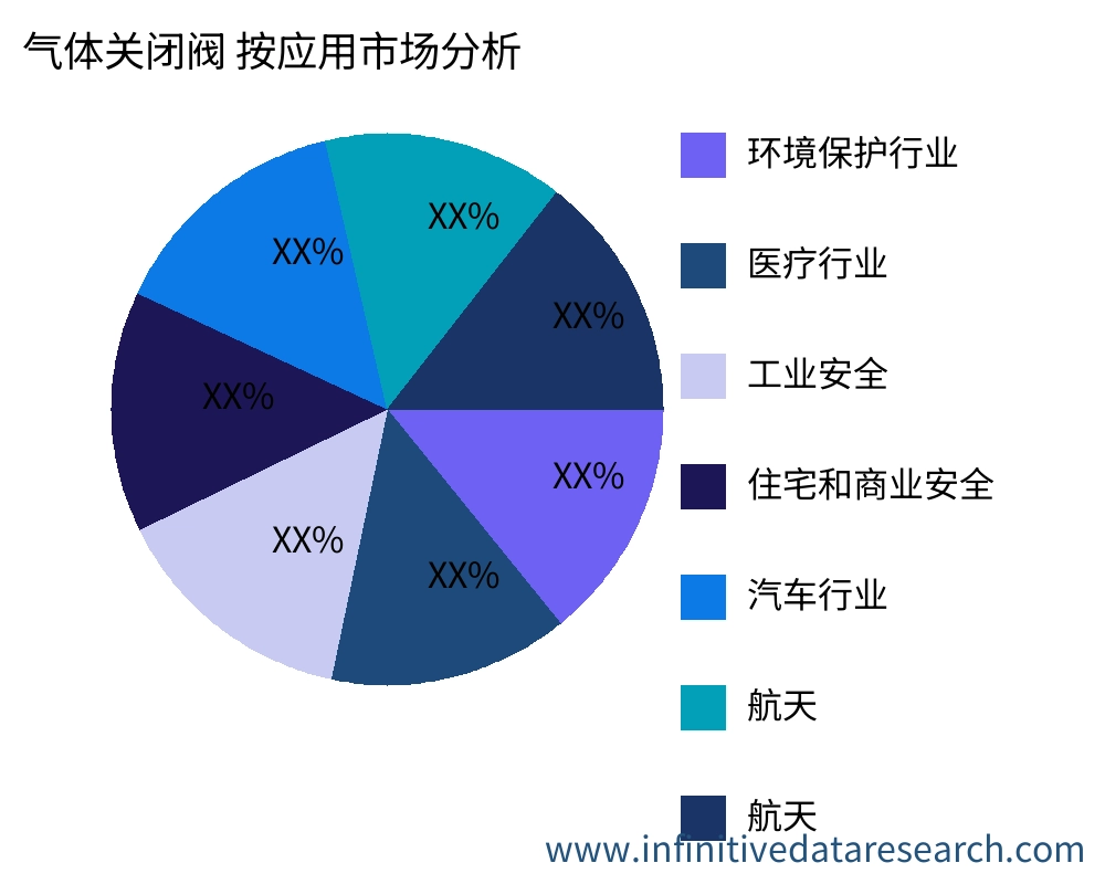 气体关闭阀 按应用划分的市场 - Infinitive Data Research