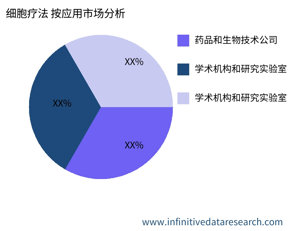 细胞疗法 按应用划分的市场 - Infinitive Data Research