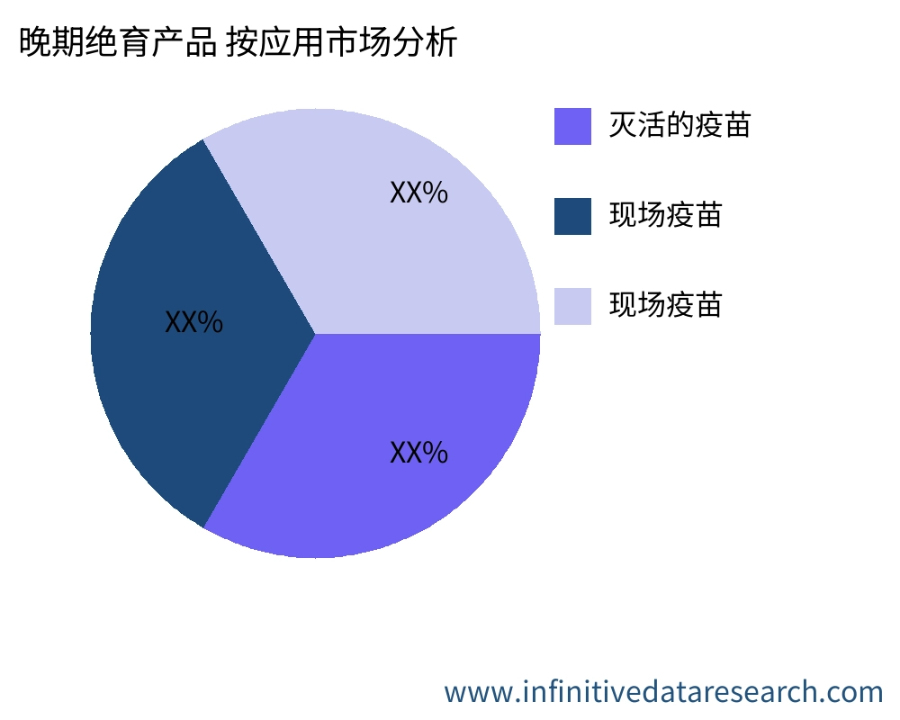 晚期绝育产品 按应用划分的市场 - Infinitive Data Research