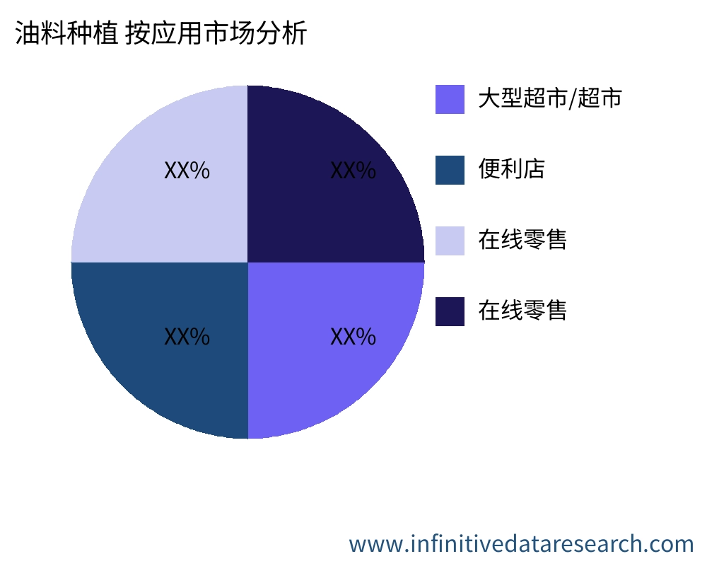 油料种植 按应用划分的市场 - Infinitive Data Research