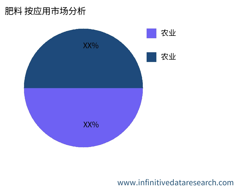 肥料 按应用划分的市场 - Infinitive Data Research