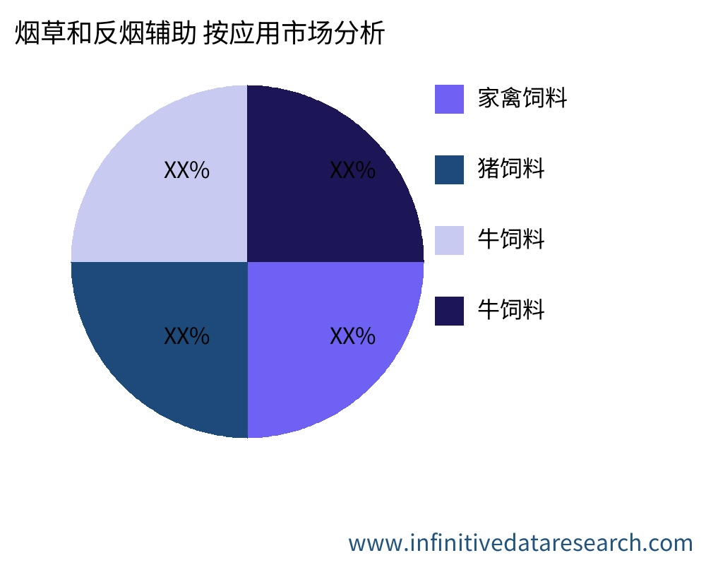 烟草和反烟辅助 按应用划分的市场 - Infinitive Data Research