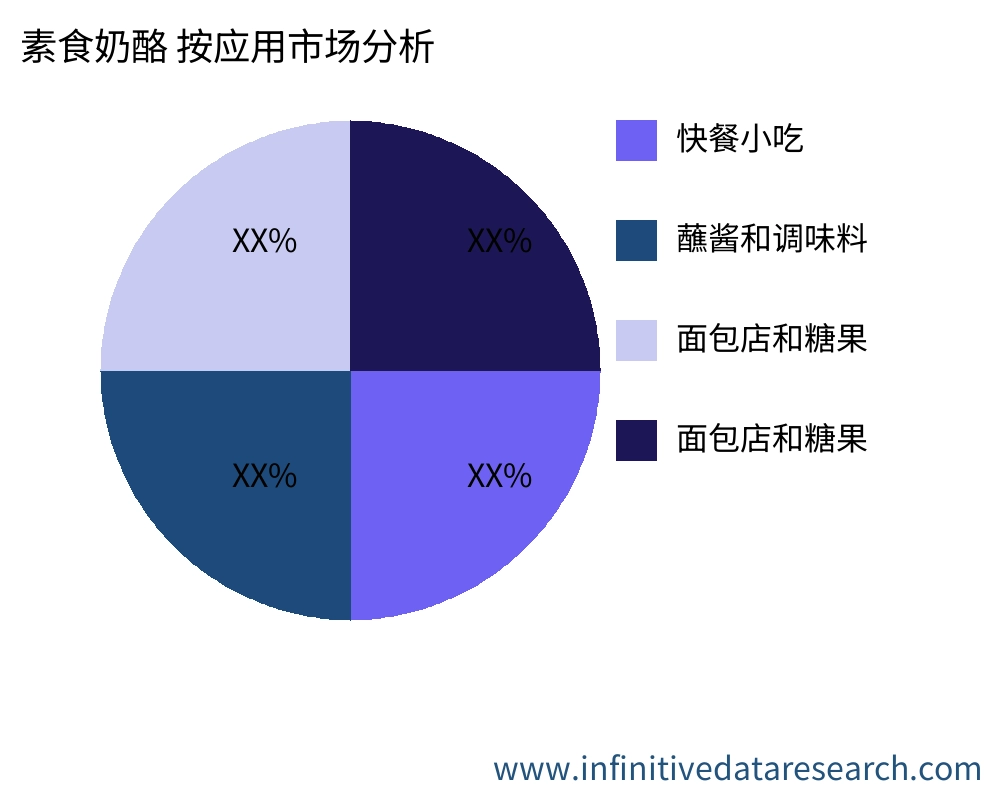 素食奶酪 按应用划分的市场 - Infinitive Data Research