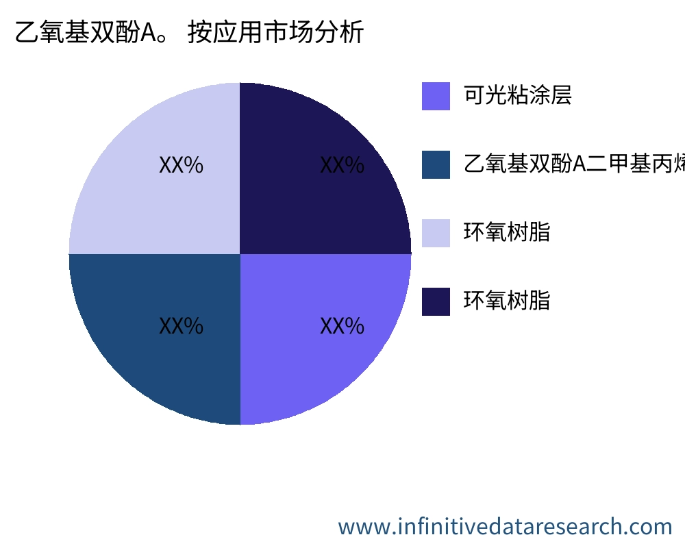 乙氧基双酚A。 按应用划分的市场 - Infinitive Data Research