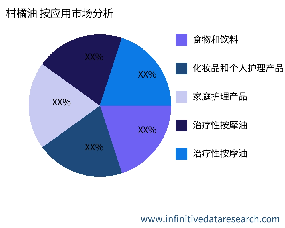 柑橘油 按应用划分的市场 - Infinitive Data Research