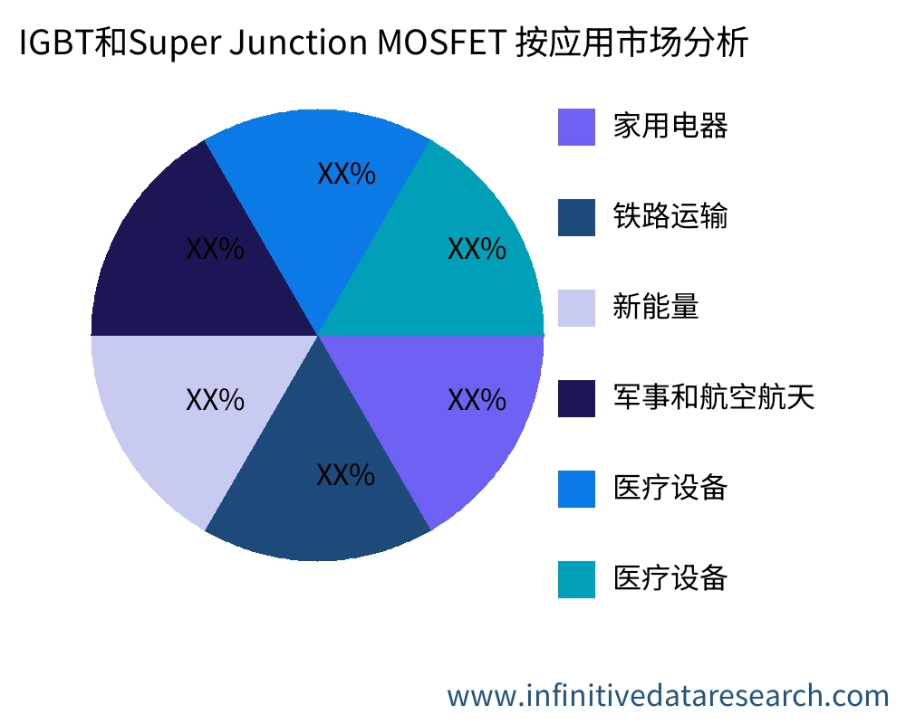 IGBT和Super Junction MOSFET 按应用划分的市场 - Infinitive Data Research