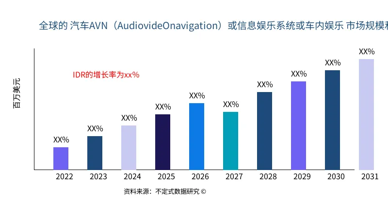 汽车AVN（AudiovideOnavigation）或信息娱乐系统或车内娱乐 市场规模和范围 - Infinitive Data Research