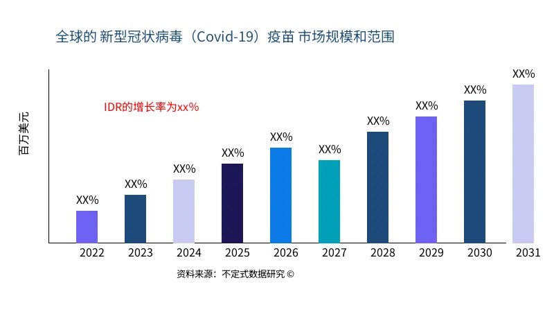 新型冠状病毒（Covid-19）疫苗 市场规模和范围 - Infinitive Data Research