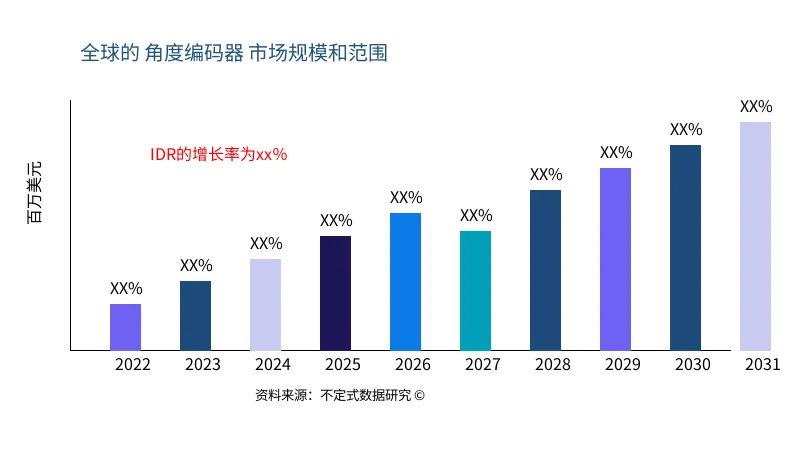 角度编码器 市场规模和范围 - Infinitive Data Research