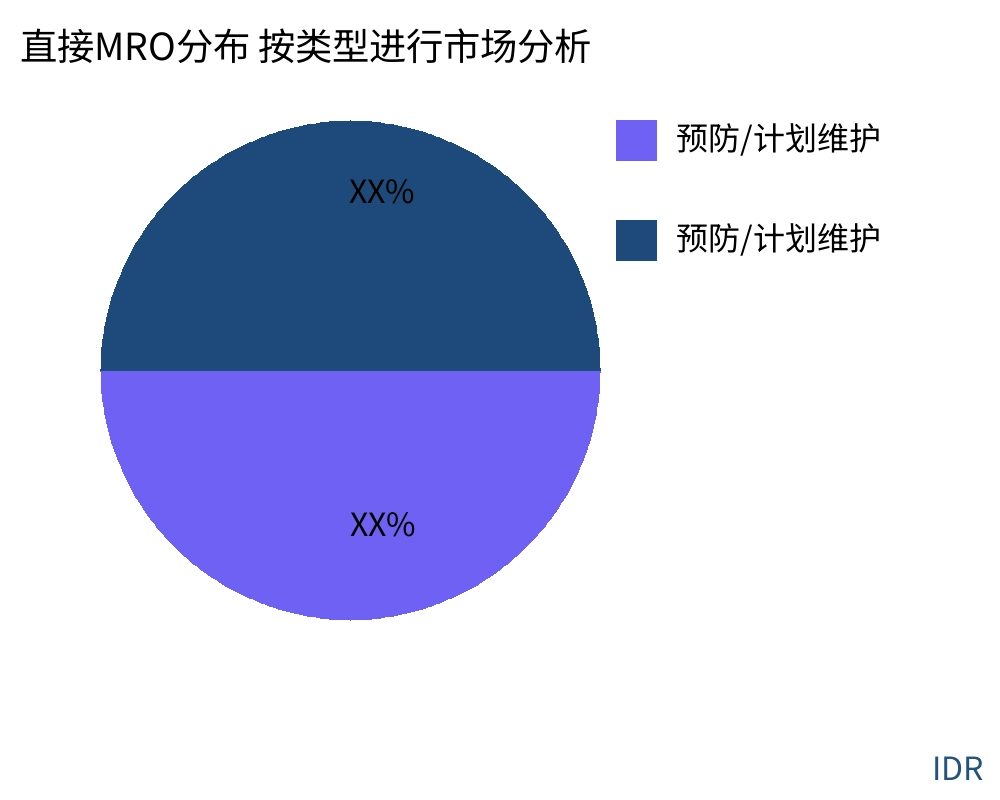 直接MRO分布 按产品类型划分的市场 - Infinitive Data Research