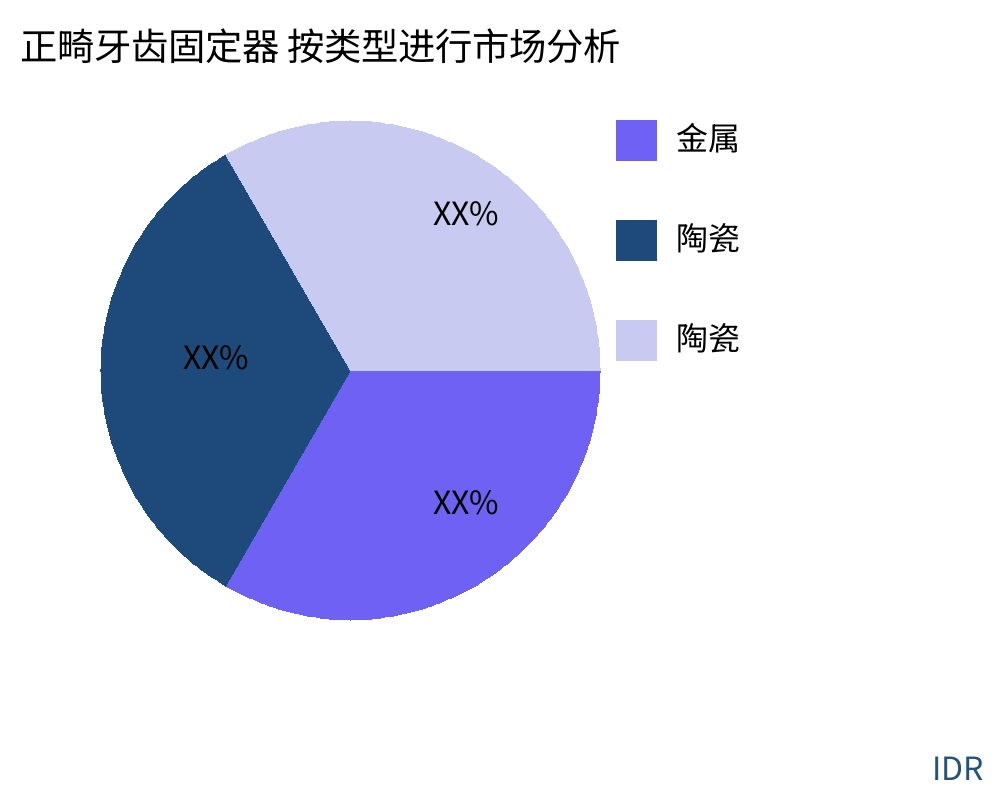 正畸牙齿固定器 按产品类型划分的市场 - Infinitive Data Research