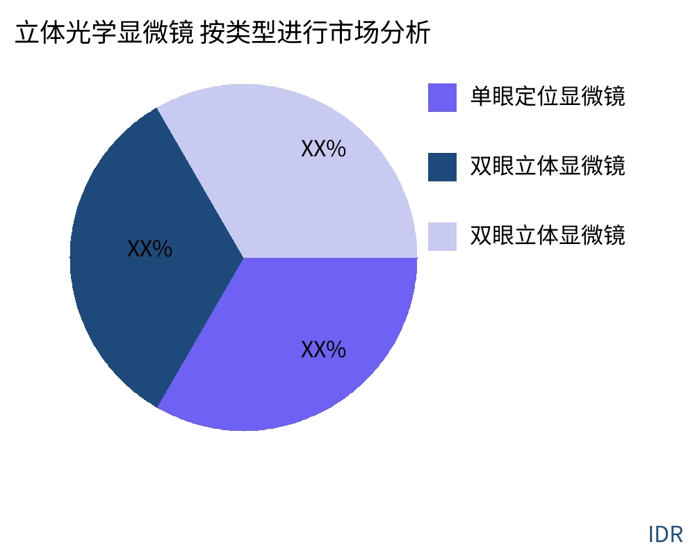 立体光学显微镜 按产品类型划分的市场 - Infinitive Data Research