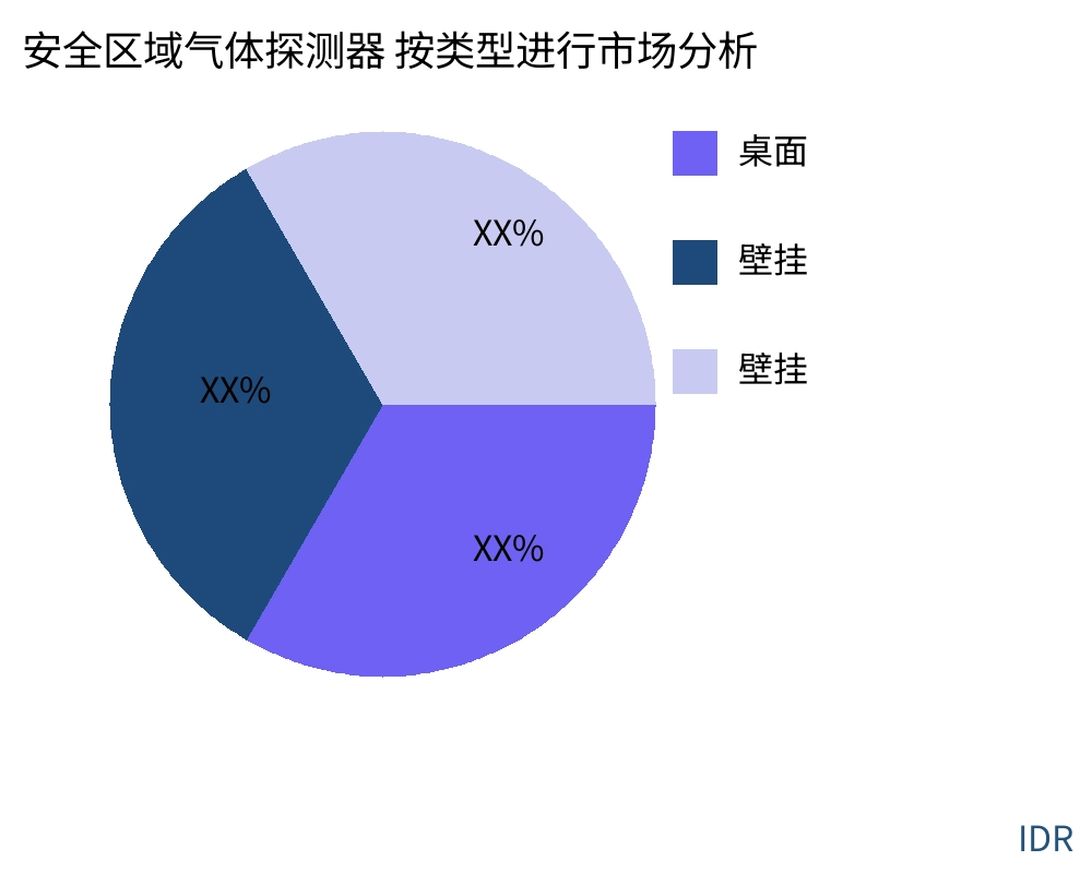 安全区域气体探测器 按产品类型划分的市场 - Infinitive Data Research