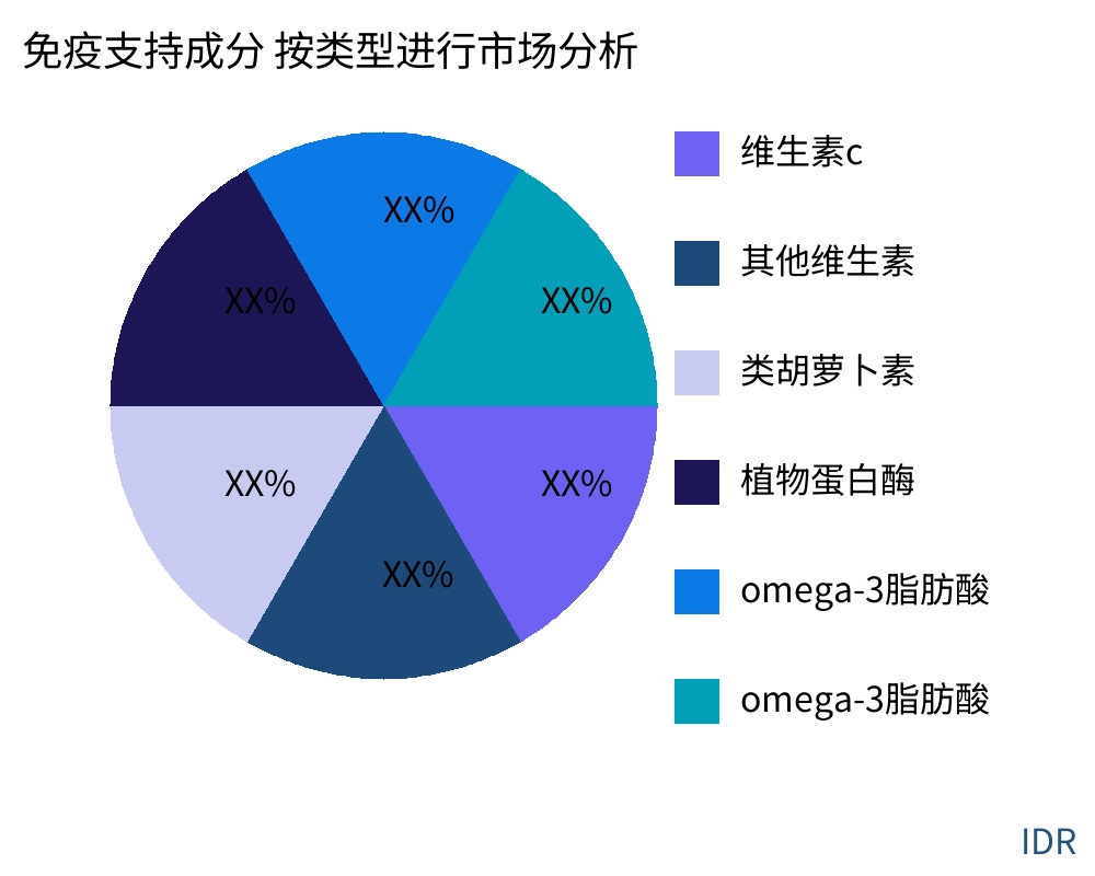 免疫支持成分 按产品类型划分的市场 - Infinitive Data Research