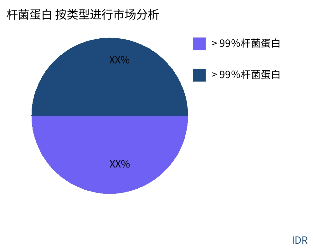 杆菌蛋白 按产品类型划分的市场 - Infinitive Data Research