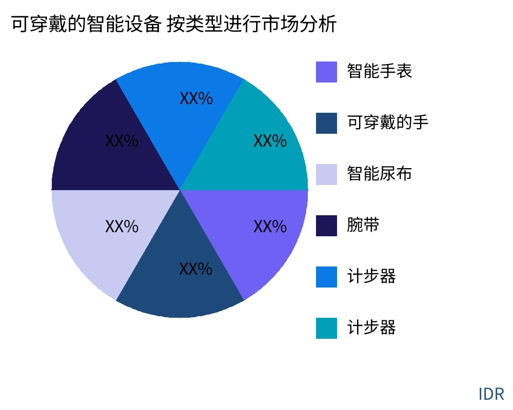 可穿戴的智能设备 按产品类型划分的市场 - Infinitive Data Research