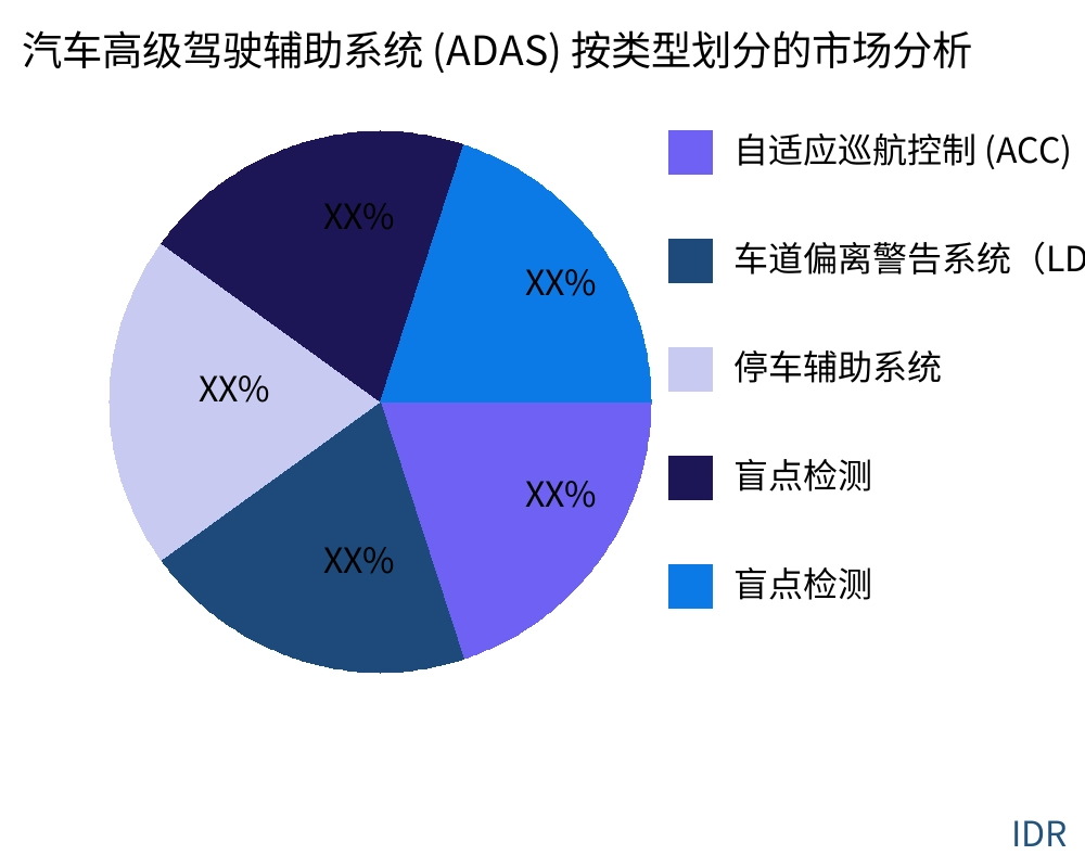 汽车高级驾驶辅助系统 (ADAS) 按产品类型划分的市场 - Infinitive Data Research