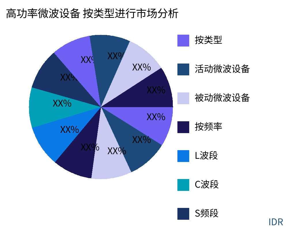 高功率微波设备 按产品类型划分的市场 - Infinitive Data Research